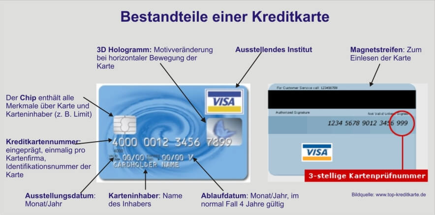 Wo steht die Kartennummer auf einer Kreditkarte - Finanzhelden.org.
